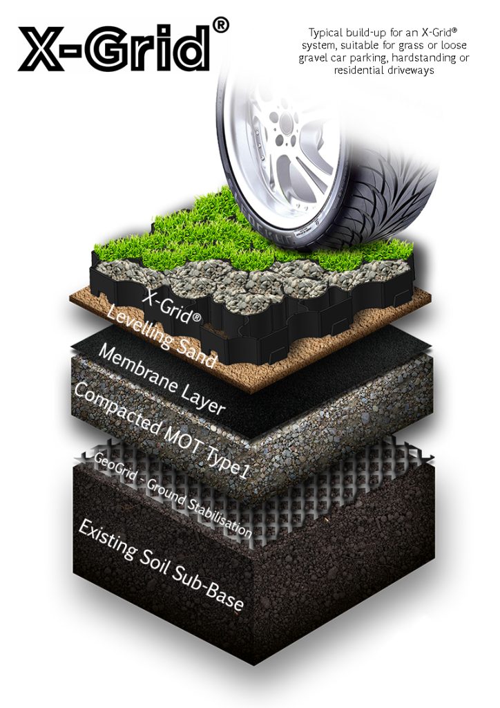 Cross-section of a permeable X-Grid car park construction build-up